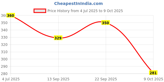flipkart.com vedara Interactive Auto Moving LED Smart Ball Toy with Rolling Tail for Cat Plastic Training Aid For Dog & Cat vedara Price History Graph from 4 Jul 2025 to 9 Oct 2025