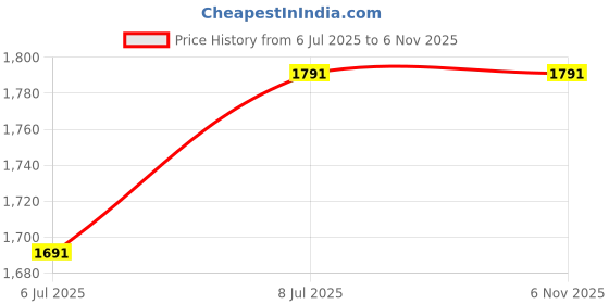 flipkart.com vedara ® 508 Refillable Premium Heavy Metal 508 Pistol Gun Shaped Design Durable | Heavy Weight Pocket Lighter vedara Price History Graph from 6 Jul 2025 to 4 Nov 2025