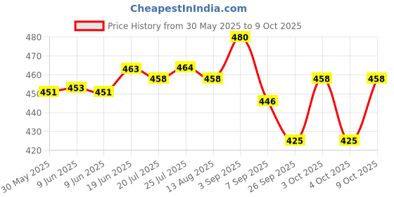flipkart.com vedara ®Fire Starter with Easy Wooden Grip Handle Flint Fire Starter Magnesium Fire Starter Striker Included vedara Price History Graph from 30 May 2025 to 8 Oct 2025