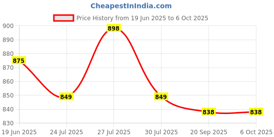 flipkart.com Vedara ®Firework Led Strip Light Launch Effect Music Sync RGB Color Changing Light Strip Price History Graph from 19 Jun 2025 to 6 Oct 2025