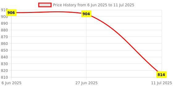 flipkart.com Vedara ™Smart Fireworks Led Light Music Sync with Launch Effect Remote & APP Control Light Strip Price History Graph from 6 Jun 2025 to 11 Jul 2025