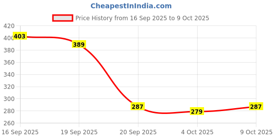 flipkart.com vedara Women Brown Messenger Bag vedara Price History Graph from 16 Sep 2025 to 9 Oct 2025
