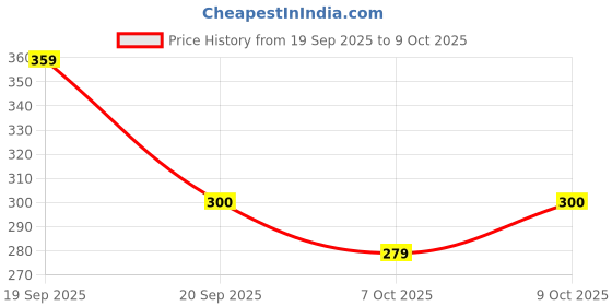 flipkart.com vedara Women Pink Messenger Bag vedara Price History Graph from 19 Sep 2025 to 9 Oct 2025