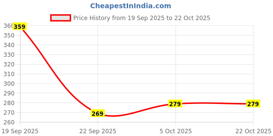 flipkart.com vedara Women Yellow Messenger Bag vedara Price History Graph from 19 Sep 2025 to 22 Oct 2025