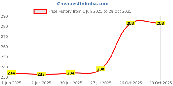 flipkart.com vedarth Pumpkin Seed vedarth Price History Graph from 1 Jun 2025 to 27 Oct 2025