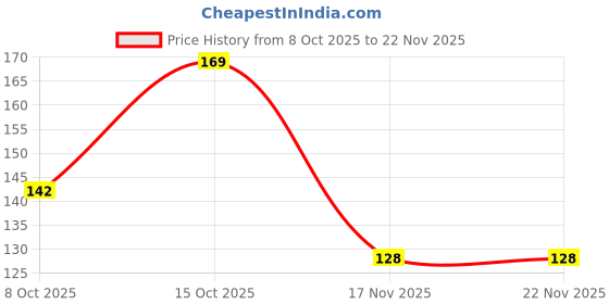 flipkart.com vedatva L Angle Bracket for Reinforcing Chairs/Tables (Pack of 4) 5cm x15cm x12cm Shelf Bracket vedatva Price History Graph from 8 Oct 2025 to 22 Nov 2025