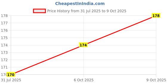 flipkart.com vedax Handmade Toran latkan with Golden Beads & Bells for Main Door & Wall Decor Toran vedax Price History Graph from 31 Jul 2025 to 6 Oct 2025