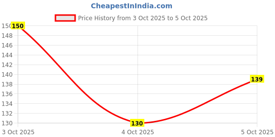 flipkart.com vedax Handmade Toran with Golden Beads & Bells for Main Door & Wall Hanging Toran vedax Price History Graph from 3 Oct 2025 to 5 Oct 2025