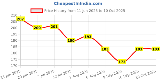 flipkart.com vedax Multicolour Buttons Plastic Buttons vedax Price History Graph from 11 Jun 2025 to 9 Oct 2025