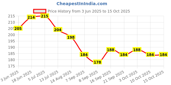 flipkart.com vedax Pack of 100 Decorative Feathers vedax Price History Graph from 3 Jun 2025 to 15 Oct 2025