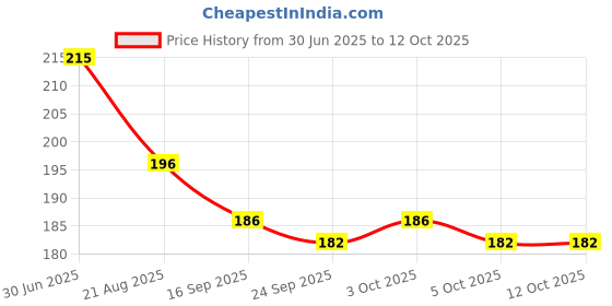 flipkart.com vedax Pack of 100 Decorative Feathers vedax Price History Graph from 30 Jun 2025 to 12 Oct 2025