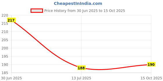 flipkart.com vedax Pack of 100 Decorative Feathers vedax Price History Graph from 30 Jun 2025 to 15 Oct 2025