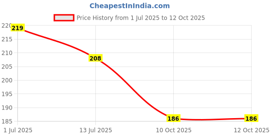flipkart.com vedax Pack of 100 Decorative Feathers vedax Price History Graph from 1 Jul 2025 to 12 Oct 2025
