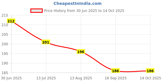 flipkart.com vedax Pack of 100 Decorative Feathers vedax Price History Graph from 30 Jun 2025 to 13 Oct 2025