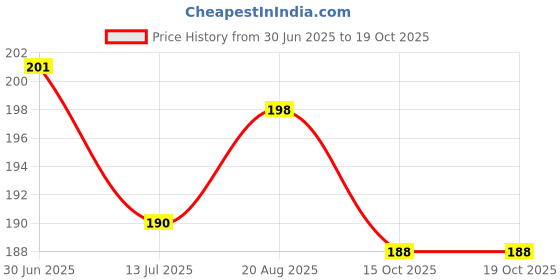 flipkart.com vedax Pack of 75 Decorative Feathers vedax Price History Graph from 30 Jun 2025 to 15 Oct 2025