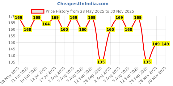 flipkart.com vedcare PTFE (Non-stick) Blackhead Remover Strips vedcare Price History Graph from 28 May 2025 to 30 Nov 2025