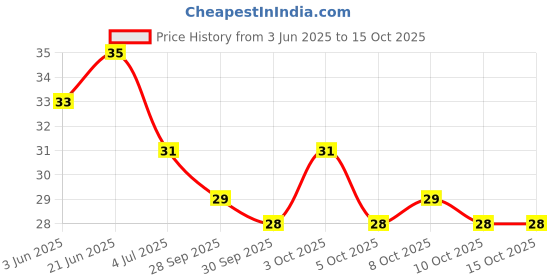 flipkart.com vedetic Nail Tips Extension Tools (Transparent) - Pack of 1 Sheet 24 Stickers (1) vedetic Price History Graph from 3 Jun 2025 to 14 Oct 2025