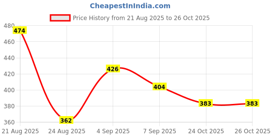 flipkart.com vedhahi Black Box 6i Drra-gon Condom vedhahi Price History Graph from 21 Aug 2025 to 25 Oct 2025