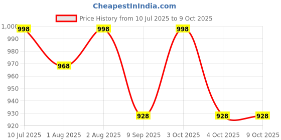 flipkart.com vedhak Baby Stroller Cushion - Breathable Stroller Seat Liners Stroller Pram Pad vedhak Price History Graph from 10 Jul 2025 to 8 Oct 2025