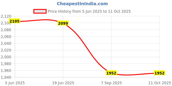 flipkart.com vedhak Chocolate Fountain Maker vedhak Price History Graph from 5 Jun 2025 to 11 Oct 2025