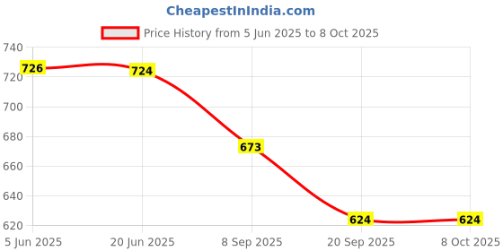 flipkart.com vedhak FOOD PROCESSOR MIXER 220 W Food Processor vedhak Price History Graph from 5 Jun 2025 to 7 Oct 2025
