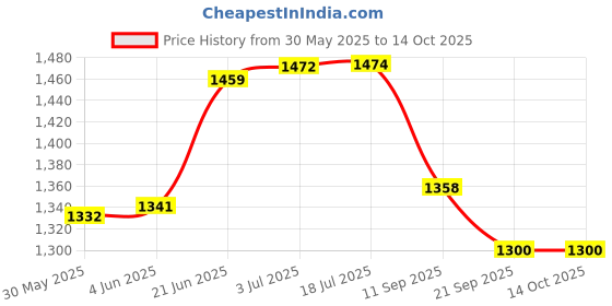 flipkart.com vedhak Inflatable Baby Seat for Babies 3 Months Home Inflatable Inflatable Toy Pump vedhak Price History Graph from 30 May 2025 to 14 Oct 2025