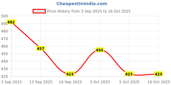 flipkart.com vedhak PR_194 Yoyo Case vedhak Price History Graph from 3 Sep 2025 to 15 Oct 2025