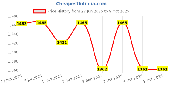 flipkart.com vedhak PR_356 Stroller Pram Pad vedhak Price History Graph from 27 Jun 2025 to 8 Oct 2025