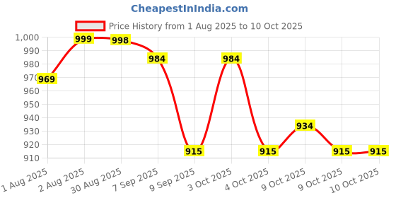 flipkart.com vedhak PR_357 Stroller Pram Pad vedhak Price History Graph from 1 Aug 2025 to 9 Oct 2025