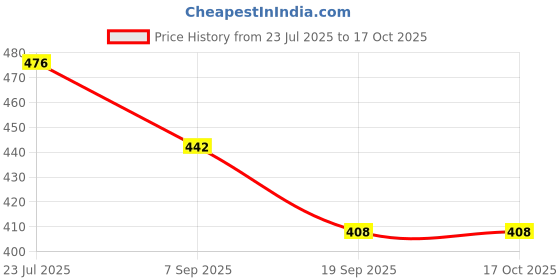 flipkart.com VEDHAK PR_602 Underwater Camera Housing Price History Graph from 23 Jul 2025 to 17 Oct 2025