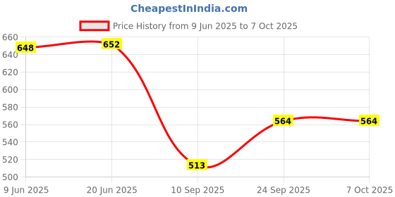 flipkart.com vedhak WAFFLE MAKER Waffle vedhak Price History Graph from 9 Jun 2025 to 7 Oct 2025
