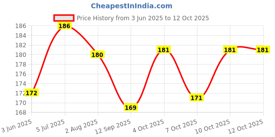 flipkart.com vedic line Soft Heel Cream with Bees Wax & Clove Oil vedic line Price History Graph from 3 Jun 2025 to 12 Oct 2025