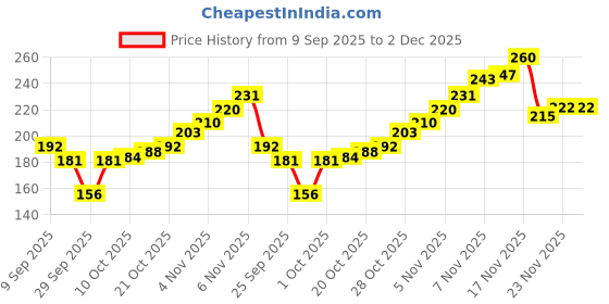 flipkart.com vedic valley Lavender & Chamomile vedic valley Price History Graph from 9 Sep 2025 to 1 Dec 2025