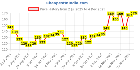 flipkart.com vedic valley Manicure Pedicure Kit Lavender & Chamomile vedic valley Price History Graph from 2 Jul 2025 to 4 Dec 2025