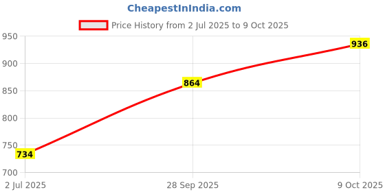 flipkart.com vedicgrow Adds Life Organic Vermicompost Fertilizer Cow Dung & Urine Enriched Jeevic Khaad Manure vedicgrow Price History Graph from 2 Jul 2025 to 9 Oct 2025
