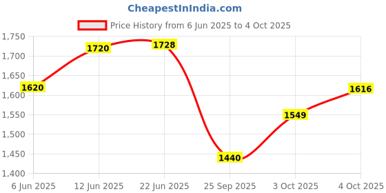 flipkart.com vedich Micro Laboratory Pipette vedich Price History Graph from 6 Jun 2025 to 4 Oct 2025