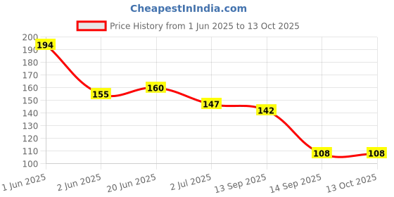 flipkart.com vedicherbs Beetroot Lip Balm for Nourishment with Natural Extract | Pinky Goodlooking Lips Beetroot vedicherbs Price History Graph from 1 Jun 2025 to 12 Oct 2025