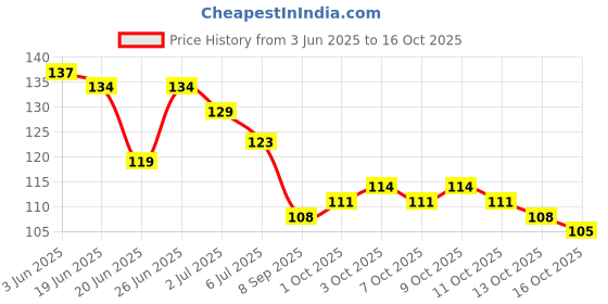 flipkart.com vedicherbs Beetroot Lip Balm with Natural Beetroot Extract | Pinky Goodlooking Nourished Lips Beetroot vedicherbs Price History Graph from 3 Jun 2025 to 16 Oct 2025