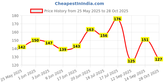 flipkart.com vedicine 100% Natural & Pure Beetroot Powder and Rose Petal Powder For Face Pack And Hair Pack vedicine Price History Graph from 25 May 2025 to 28 Oct 2025