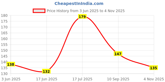 flipkart.com vedicine 100% Natural & Pure Orange Peel and Beetroot Powder For Face Pack And Hair Pack vedicine Price History Graph from 3 Jun 2025 to 4 Nov 2025