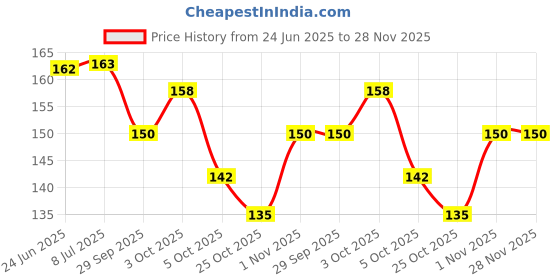 flipkart.com vedicine Beetroot Powder For Heart Health, Blood Pressure and Improved Blood Flow vedicine Price History Graph from 24 Jun 2025 to 28 Nov 2025