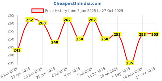 flipkart.com vedicine Chia Seeds Chea cheeya Siya chiya Seeds (100gm X 2) (Pack of 2) Seed vedicine Price History Graph from 3 Jun 2025 to 27 Oct 2025