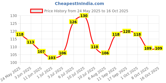 flipkart.com vedicine Konch Kaunch Beej Powder Churna 100 grams MUCUNA PRURIENS vedicine Price History Graph from 24 May 2025 to 16 Oct 2025