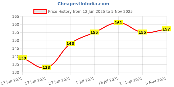 flipkart.com vedicine Shatavari Powder 100 grams Asparagus Racemosus, Buttermilk Root / Satamuli vedicine Price History Graph from 12 Jun 2025 to 5 Nov 2025