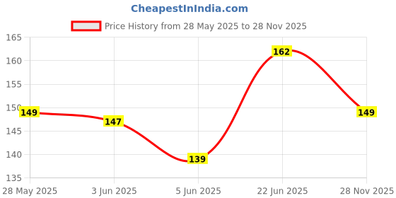 flipkart.com vedicine Wild kasturi Turmeric Amba Haldi Manjal & Orange Peel Powder for face pack vedicine Price History Graph from 28 May 2025 to 28 Nov 2025