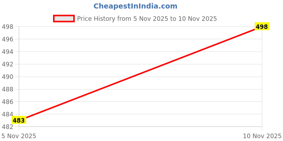 flipkart.com vedikaafashion Striped, Tie-Dye Bollywood Art Silk, Georgette Saree vedikaafashion Price History Graph from 5 Nov 2025 to 10 Nov 2025