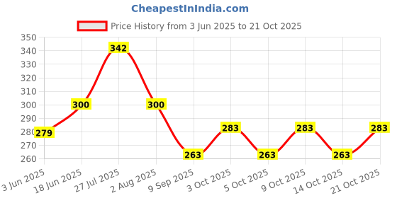 flipkart.com veditm Glass and Spoon Organiser for Glasses and Cutlery Glass Stand Holder Plastic Plastic, Steel Glass Holder veditm Price History Graph from 3 Jun 2025 to 21 Oct 2025