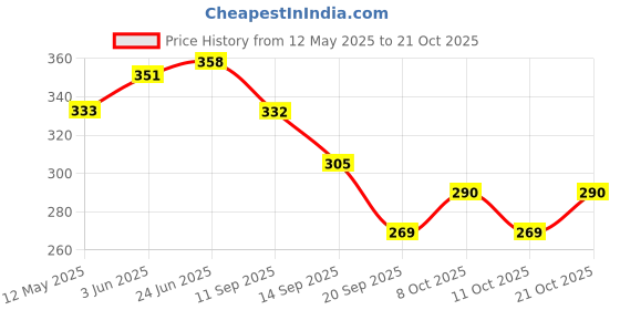 flipkart.com veditm S S GLASS STAND / S S GLASS HOLDER ( PREMUIM ) Stainless Steel Glass Stand Stainless Steel Glass Holder veditm Price History Graph from 12 May 2025 to 21 Oct 2025