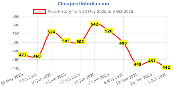 flipkart.com vediva 3 in 1 Fastest Finger First Game Board With Free Multicolor Keyring Party & Fun Board Game vediva Price History Graph from 30 May 2025 to 5 Oct 2025
