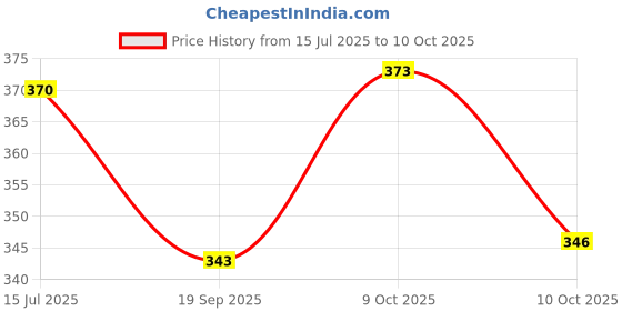 flipkart.com vediva 54 Pcs Wood Tumbling Block Stacking Game Dread Table Games Classic Truth & Dare vediva Price History Graph from 15 Jul 2025 to 9 Oct 2025
